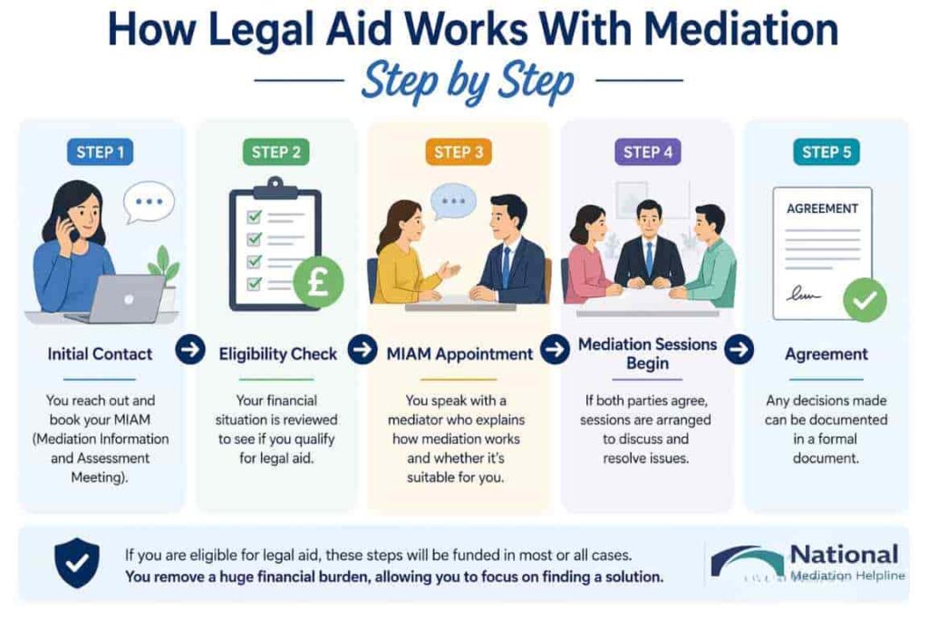 How Legal Aid Works With Mediation Step by Step Devon
