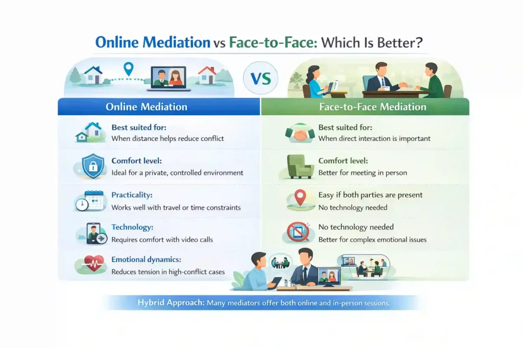 Online Mediation vs Face-to-Face: Which Is Better Devon?