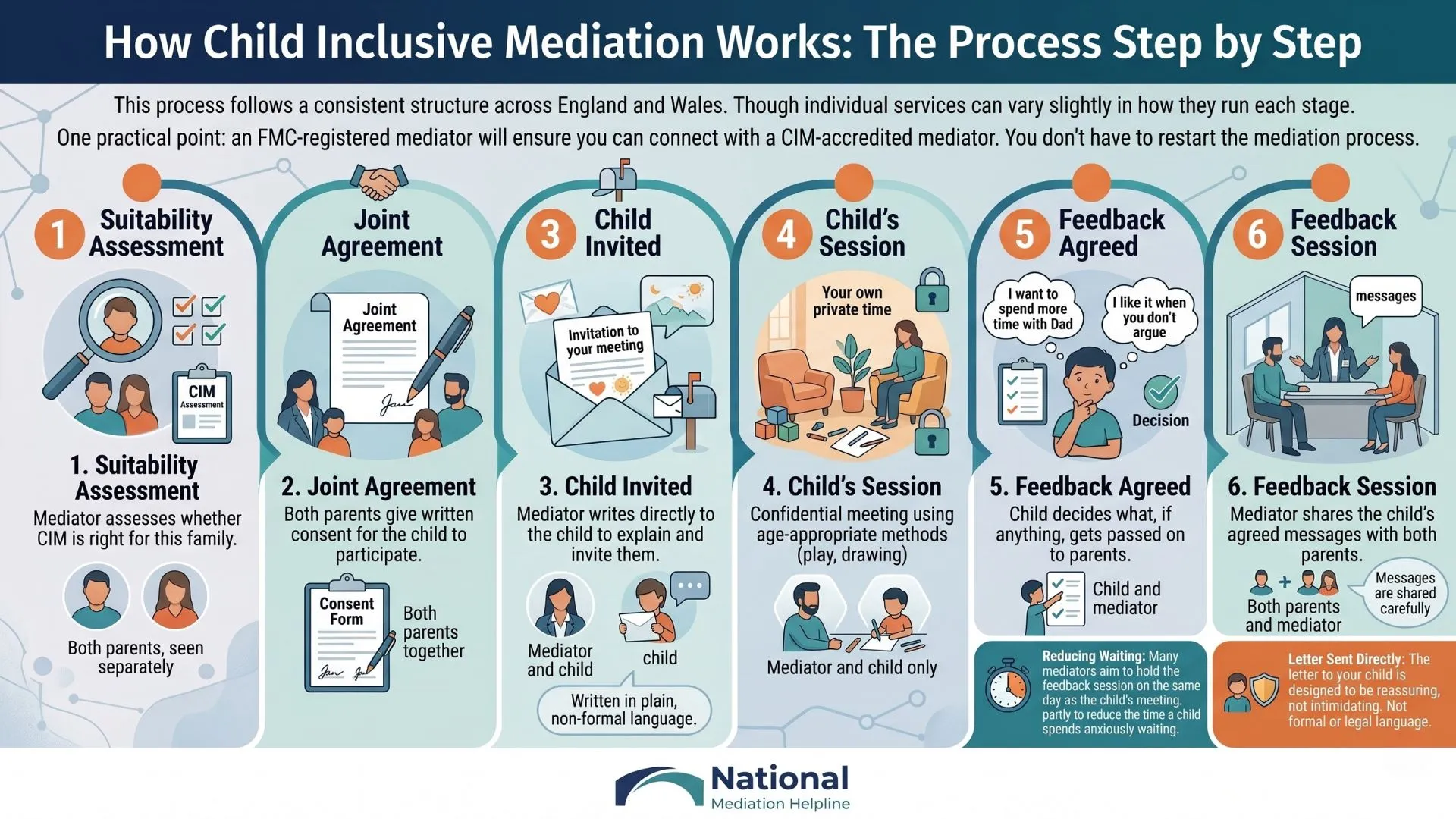 child inclusive mediation uk how it works step by step