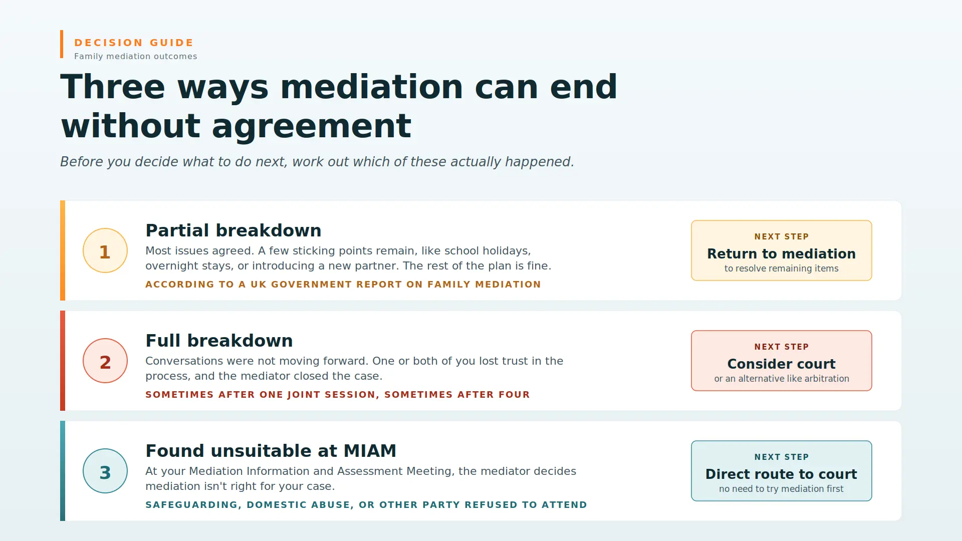 Child Arrangements Mediation Failed What Next Devon : Three Ways Mediations End Midway