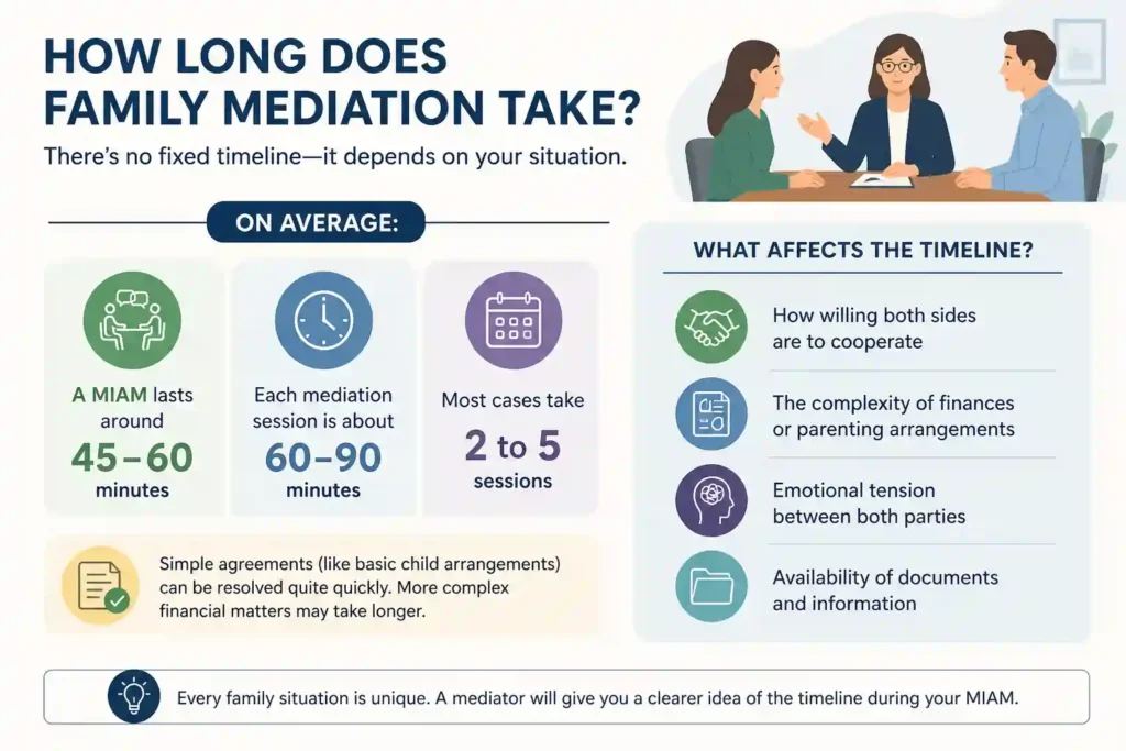 How Long Does Family Mediation Take Devon