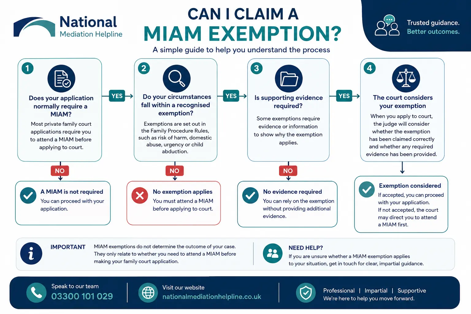 MIAM Exemptions Explained : Can I Claim a MIAM Exemption in Devon, UK