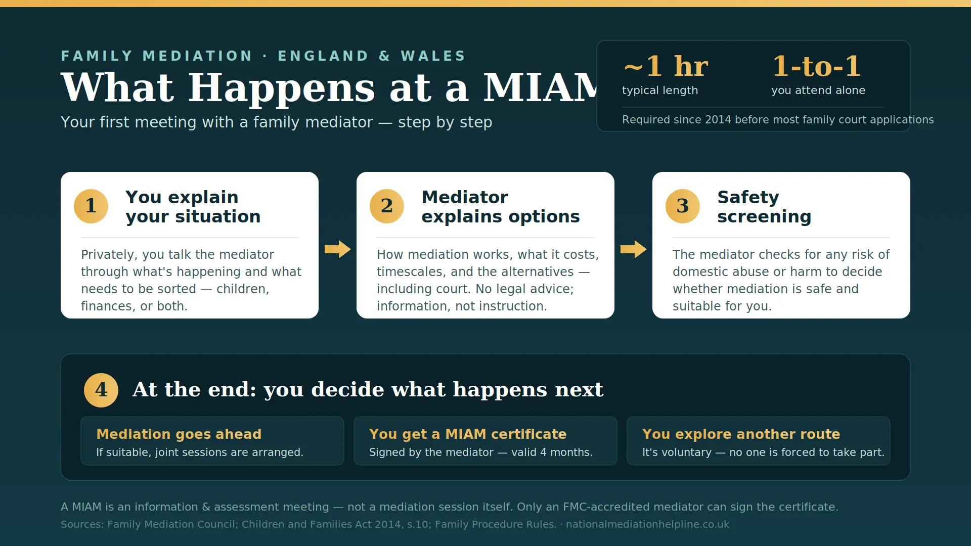 What Actually Happens At a MIAM in Devon , UK : MIAMs, Mediation and Peaceful Resolutions 